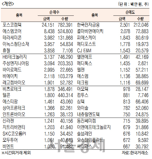 [표]코스닥 기관·외국인·개인 순매수·도 상위종목(9월 5일)