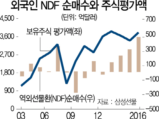 0615A03 외국인 역외선물환(NDF) 현황