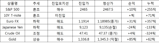 서울경제TV 해외선물의 신, 해외선물 팀셰르파 쎈(SEN) 시황