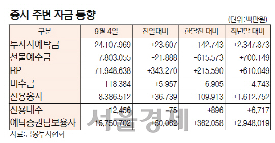 [표]증시 주변 자금 동향(9월 4일)