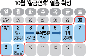 10월2일 임시공휴일...'황금연휴 열흘' 확정