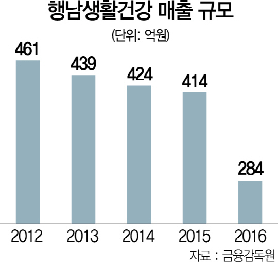 0615A23 행남생활건강 매출 규모