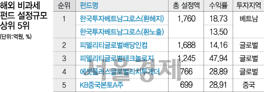 [에셋+] 하이일드 펀드 분리과세 올해까지...파생상품 양도세율도 10%로 올라