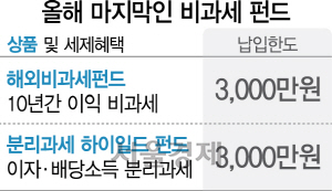 [에셋+] 하이일드 펀드 분리과세 올해까지...파생상품 양도세율도 10%로 올라