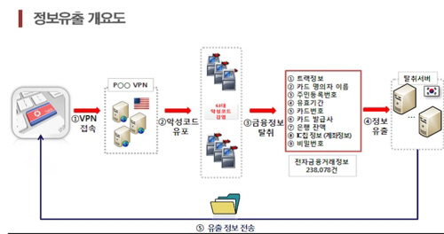 국내 ATM 전산망 해킹, 외화벌이 노린 北 해커 소행 ‘중국에 있는 총책’