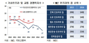 줄어드는 SOC 예산, 인프라 경쟁력 순위 27위…韓 출퇴근 시간 OECD 최장