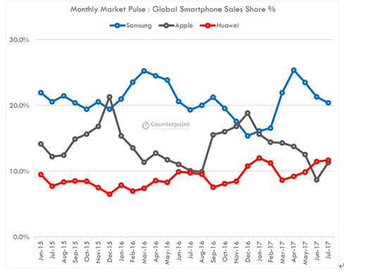 글로벌 스마트폰 시장점유율 현황/출처=카운터포인트 마켓펄스