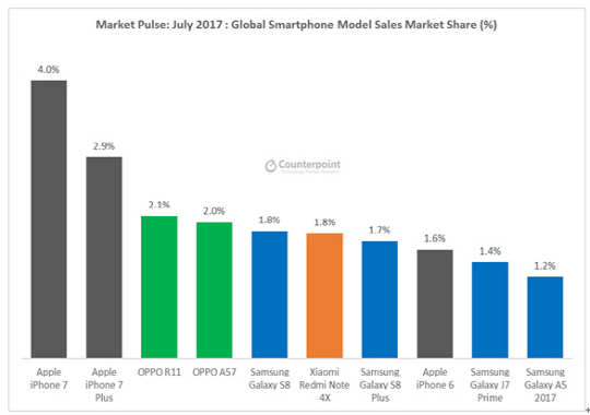 글로벌 스마트폰 모델별 시장점유율 현황/출처:카운터포인트 마켓펄스