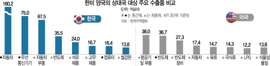 0815A09 한미 양국의 상대국 대상 주요 수출품 비교 수정1