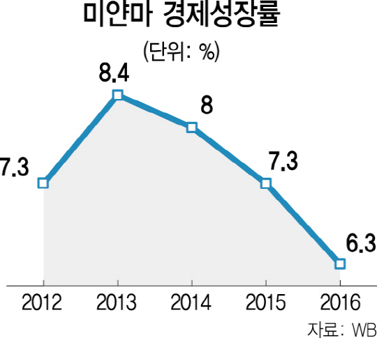 0915A15 미얀마 경제성장률