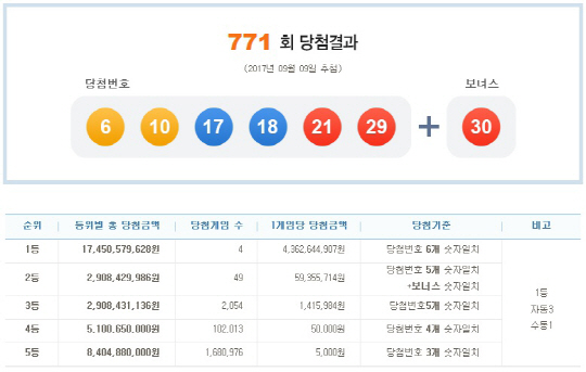 로또 771회 1등 당첨번호 ‘6, 10, 17, 18, 21, 29’…보너스 번호 ‘30’