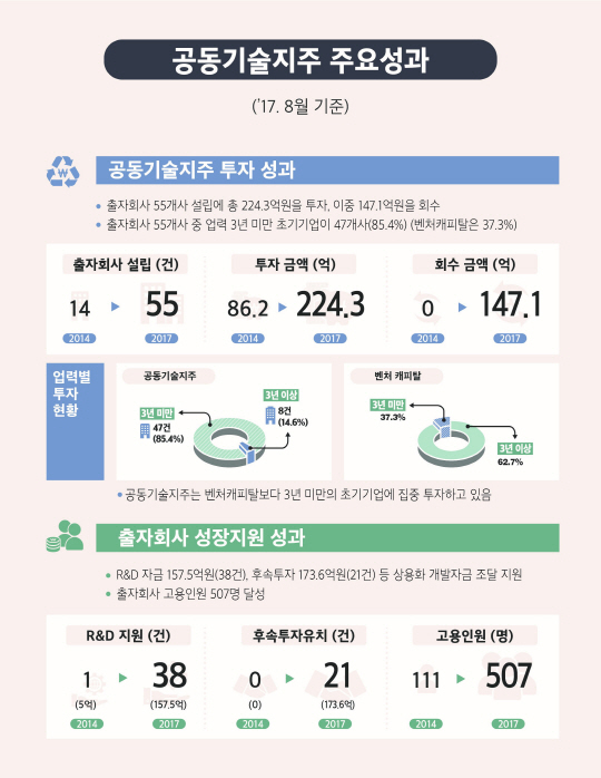 공동기술지주회사 주요성과 인포그래픽. 사진제공=한국과학기술지주