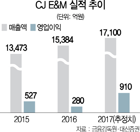 1315A21 CJ E&M 실적 추이 수정(온라인)