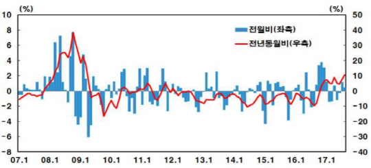 국제유가 오름세에 8월 수출입물가 동반 상승