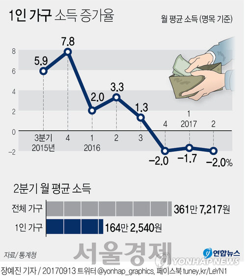 13일 통계청에 따르면 올해 2분기 1인 가구의 월평균 소득(명목 기준)은 164만 2,540원으로 1년 전(167만 6,003원)보다 3만 3,463원(2.0%) 줄었다. 이는 전체 가구(1인 가구 포함)의 월 소득 평균인 361만 7,217원의 45% 수준이다. /연합뉴스