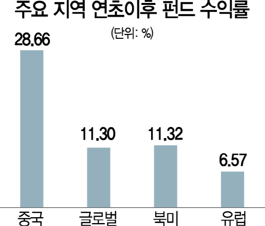 '제2 알리바바 찾아라'…中心잡는 운용사