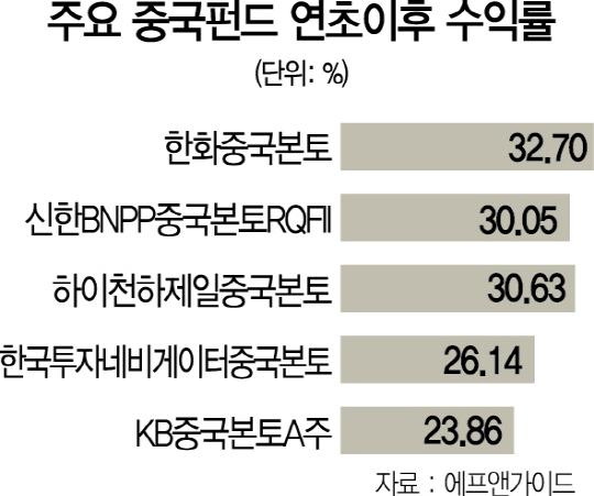 1315A21 주요 중국펀드 연초이후 수익률 수정1