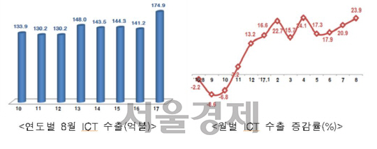 ICT, 중국 경제 보복 속 최대 수출 기록