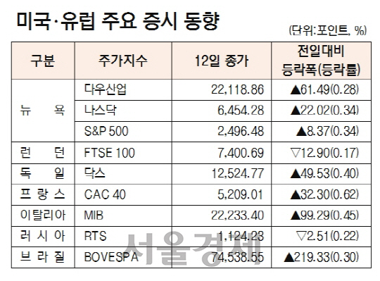 [표]미국·유럽 주요 증시 동향(9월 12일)