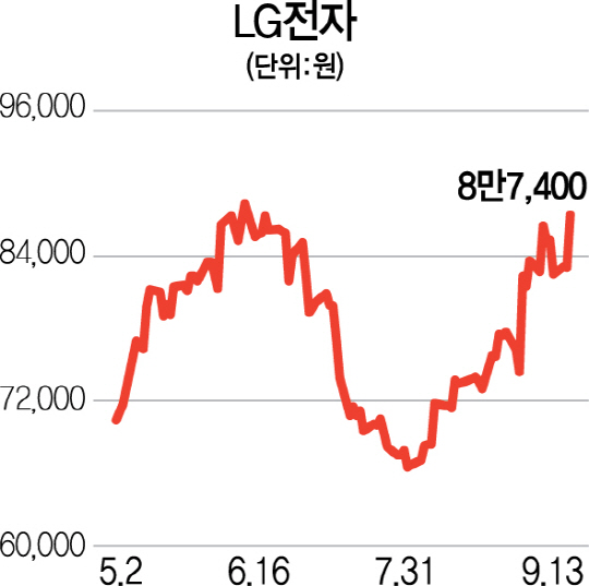 구원투수 V30 등판에 LG전자 껑충