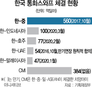 1415A10 한국 통화스와프 체결 현황 수정1