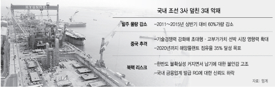 일감 절벽·中 추격·북핵 리스크... '3중고' 시달리는 조선 3사
