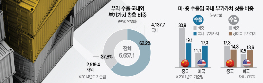 흑자허수 없애 통상압박 차단…부가가치 기준 수출통계 만든다