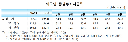 외국인 증권투자자금 추이. /자료=한국은행