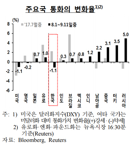 8월 중 주요국 통화의 변화율. /자료=한국은행