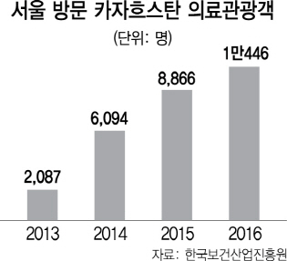 자취 감춘 中 의료관광객...서울시, 카자흐로 눈 돌려