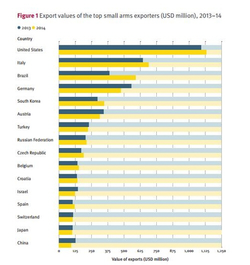 2013~2014년 소형 무기 수출 상위국가   출처 : ‘스몰 암스 서베이(Small Arms Survey)’ 보고서