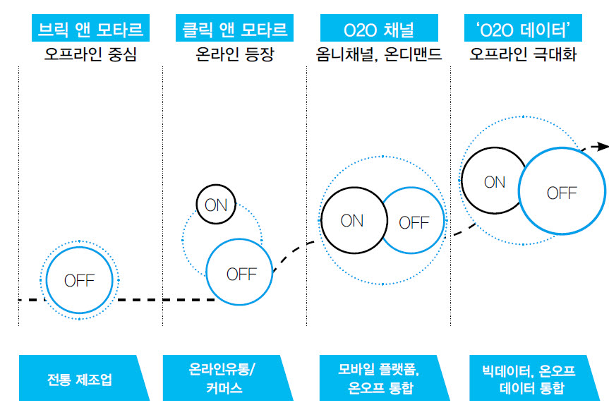 디지털 트랜스포메이션 구현을 위한 O2O의 미래 방향성