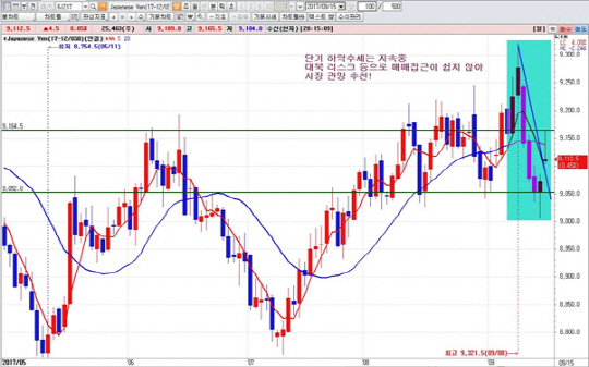 하나금융투자 1Q HTS 일봉