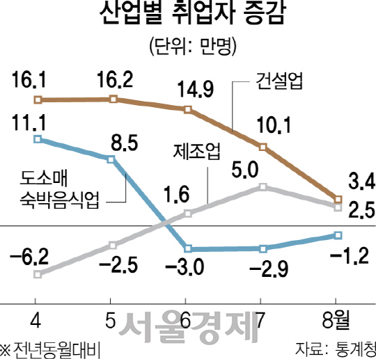 [뒷북경제]취업자 반토막이 비 때문이라고요?