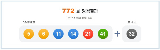 로또 772회 1등 당첨번호 ‘5, 6, 11, 14, 21, 41’…보너스 번호 ‘32’