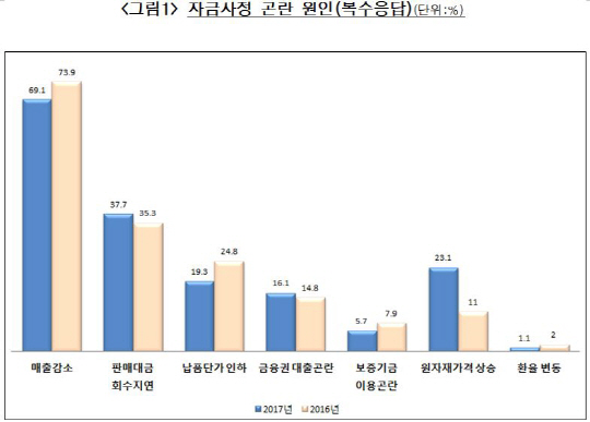 중소기업 절반, 추석 연휴 자금 사정 곤란…원인은 ‘매출감소’