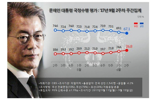 문재인 대통령 국정수행 지지율 추세 그래프. /연합뉴스