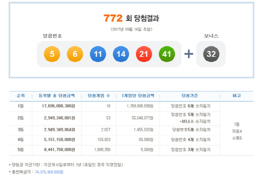 지난 10년간 로또에 걸리고도 돈을 찾아가지 않은 사람이 4,900만 명에 이르러 금액은 3,800억 원이 넘는 것으로 나타났다. 사진은 지난 로또 772회 1등 당첨번호 ‘5,6,11,14,21,41’/서울경제DB