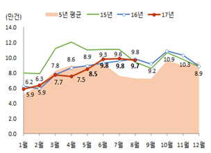 8월 서울 주택매매거래량 역대 최고치 ..12.1% 증가