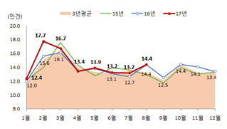 8월 서울 주택매매거래량 역대 최고치 ..12.1% 증가