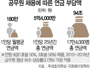 [단독]'17만 공무원' 공약 관철 땐 연금만 94조