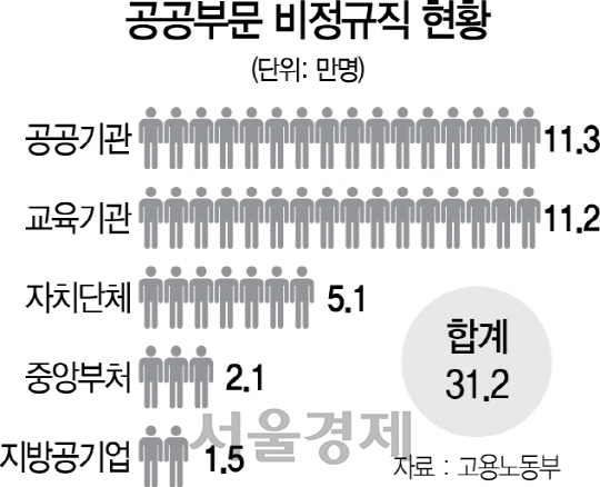 1915A08 공공부문 비정규직 현황