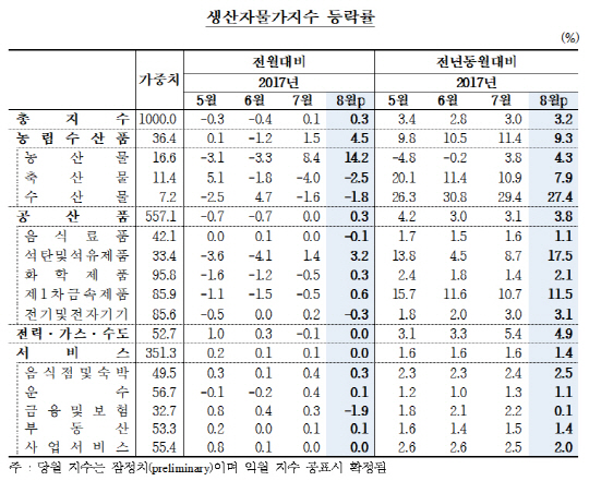 2017년 8월 생산자물가지수 등락률. /자료=한국은행
