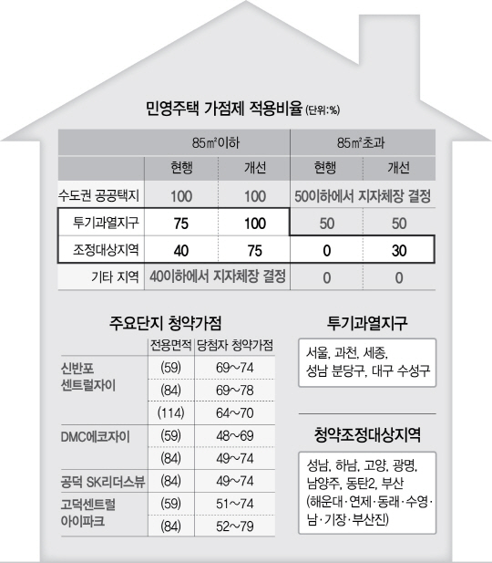 부양가족 많은 무주택자 '넓은문' 무자녀 가구·30代에게는 '좁은문'