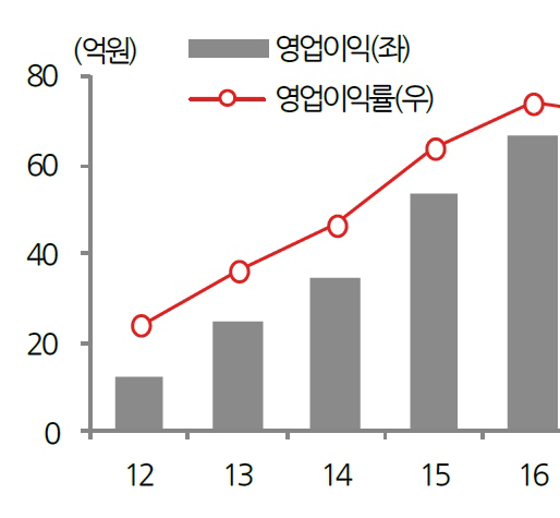 상신전자 영업이익과 영업이익률