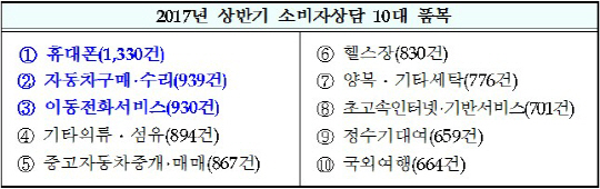 2017년 상반기 부산 지역 소비자상담 10대 품목./제공=부산시