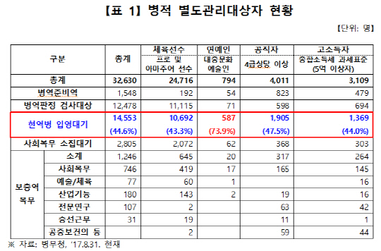 입영 대상 연예인 74% 군입대 연기...FnC 32명·YG 27명