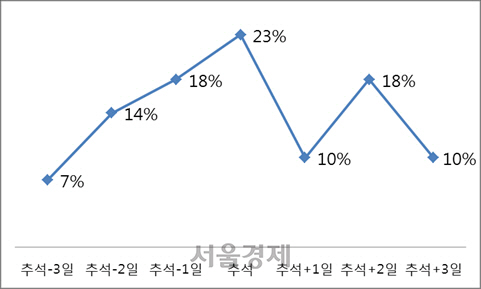 <추석 연휴 기간 침입범죄 발생 추이>