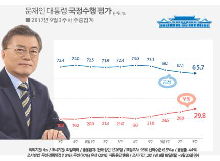 문재인 대통령 국정 수행지지율 추이 그래프 /리얼미터 제공