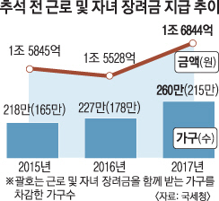 근로 자녀 장려금, 대상-금액 역대 최대 ‘내년’에 더 늘어나